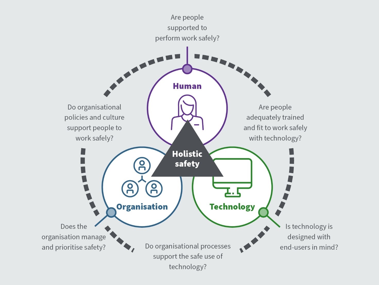 Holistic safety is an interaction between technical, human, and organisational factors (THOF)