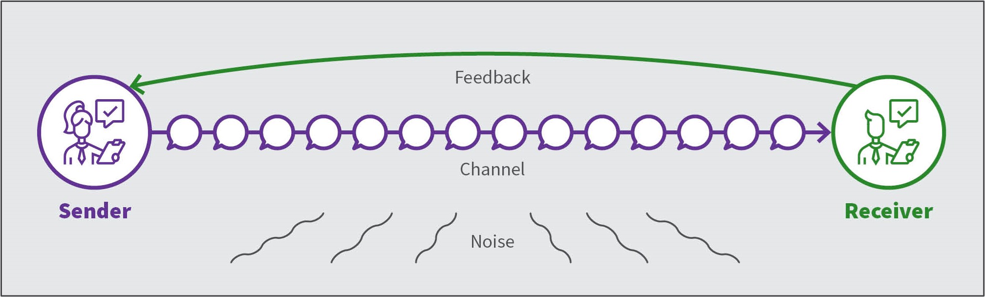 Effective communication is key to achieving shared meaning