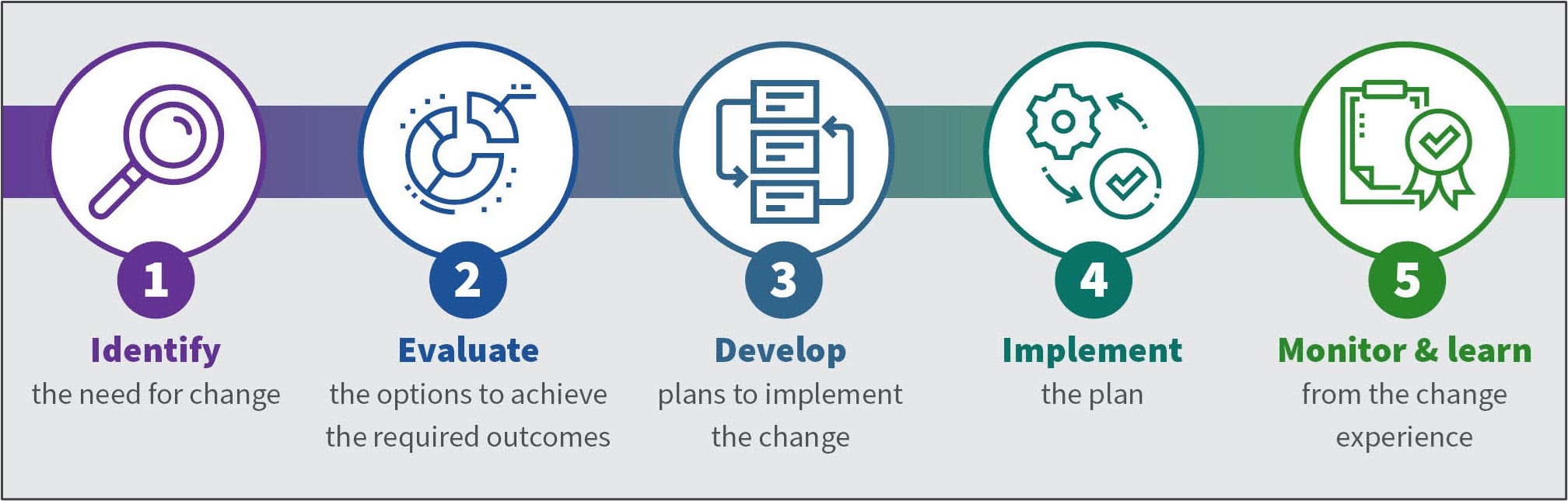 The change management process