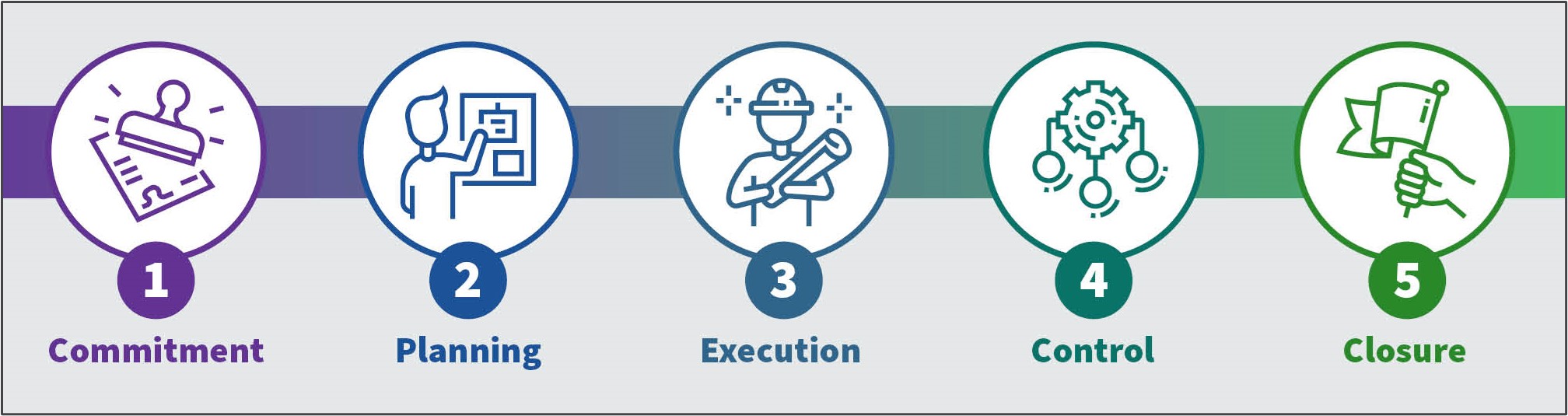 Project timeline