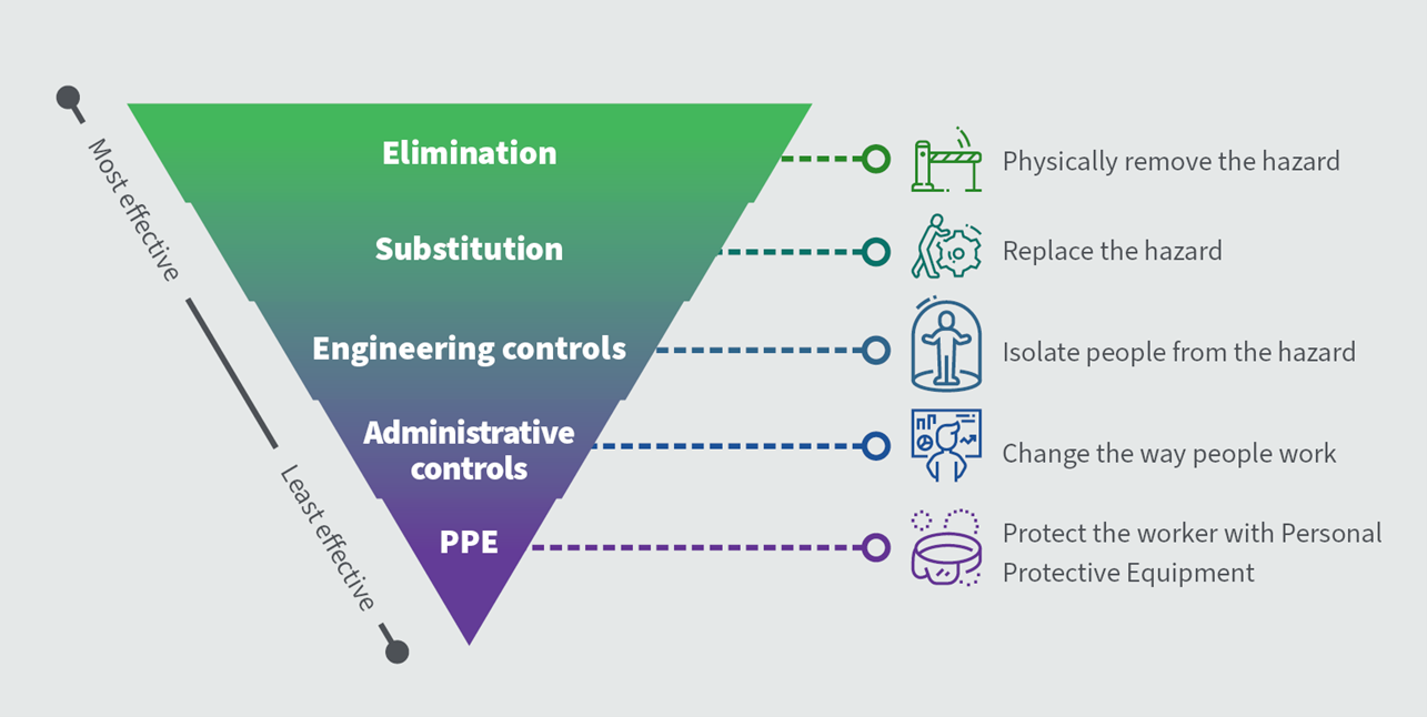 The hierarchy of controls demonstrates the various ways in which risk can be mitigated