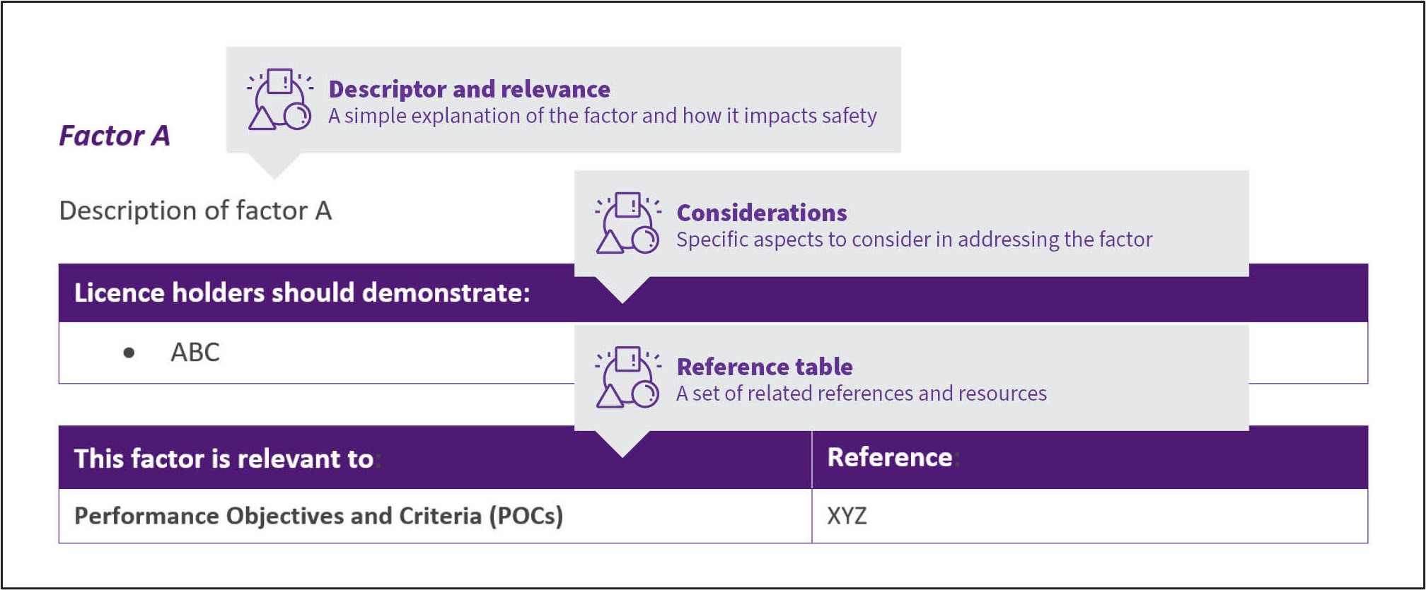 The Guide is divided into 4 chapters: Technical Factors, Human Factors, Organisational Factors, and Systemic Factors. Each chapter includes a number of factor categories (e.g., Defence in Depth, Situational Awareness, Work Environment, etc.), which each contain factors. Each factor follows a set structure: