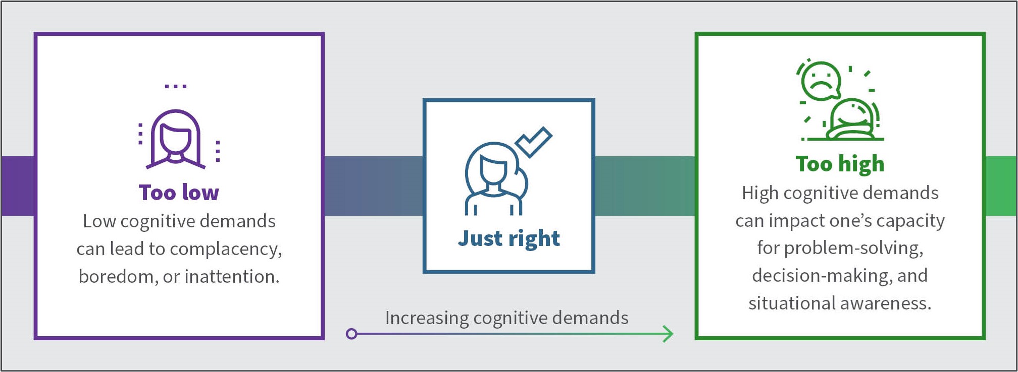 Balancing cognitive demands is key for optimal performance