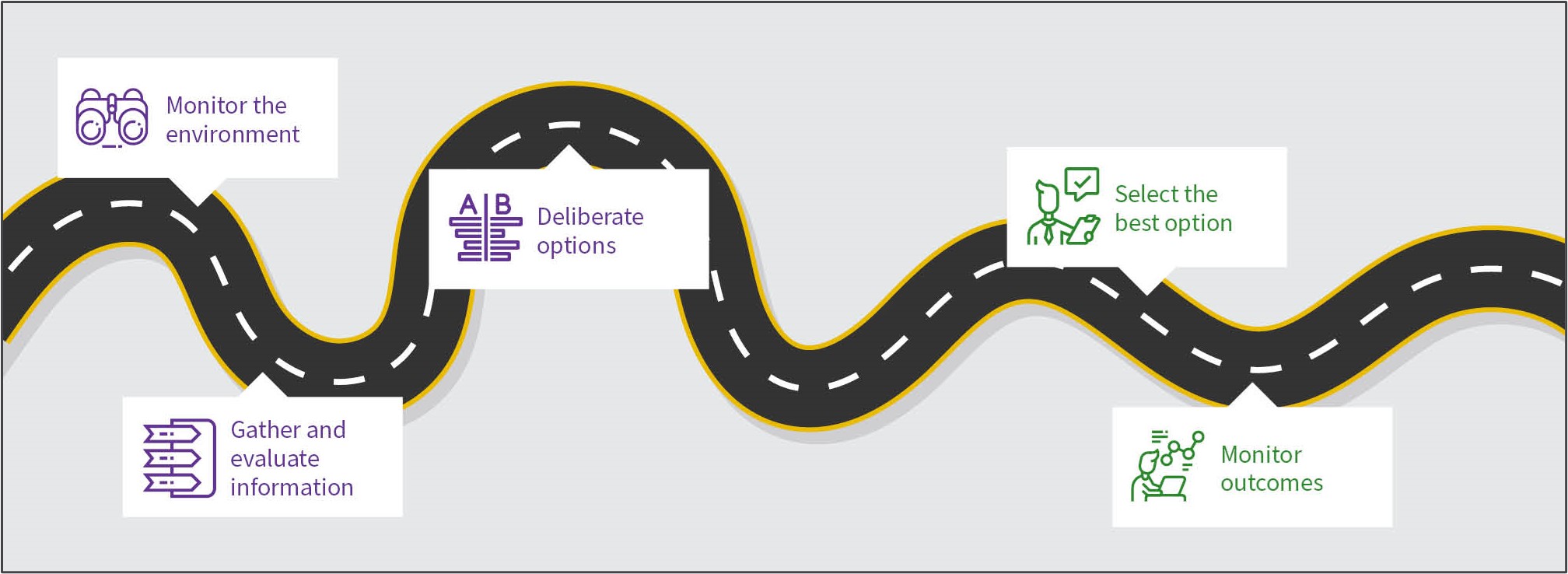 Roadmap illustrating the journey of a good decision-maker