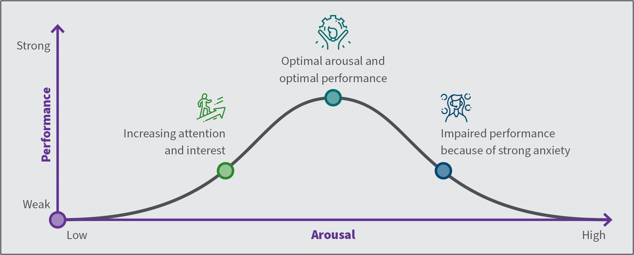 Relationship between arousal and performance
