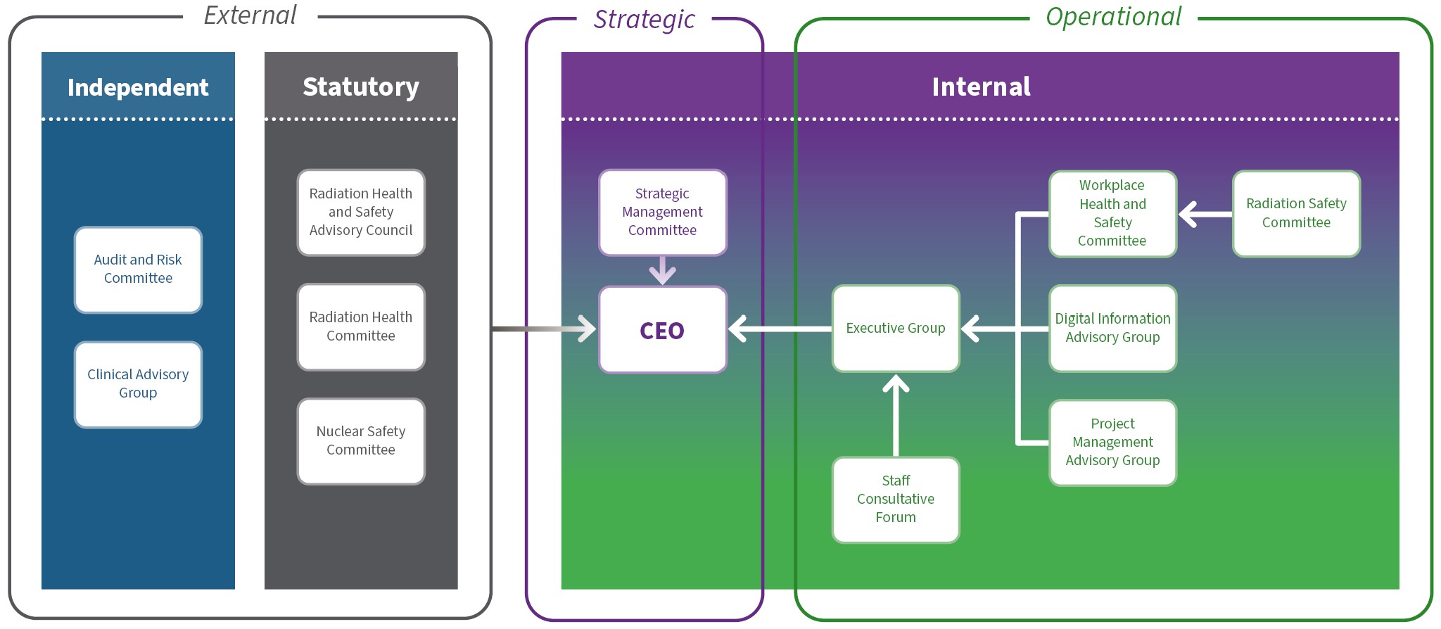 Diagram of ARPANSA's committee governance, showing strategic, external and operational levels