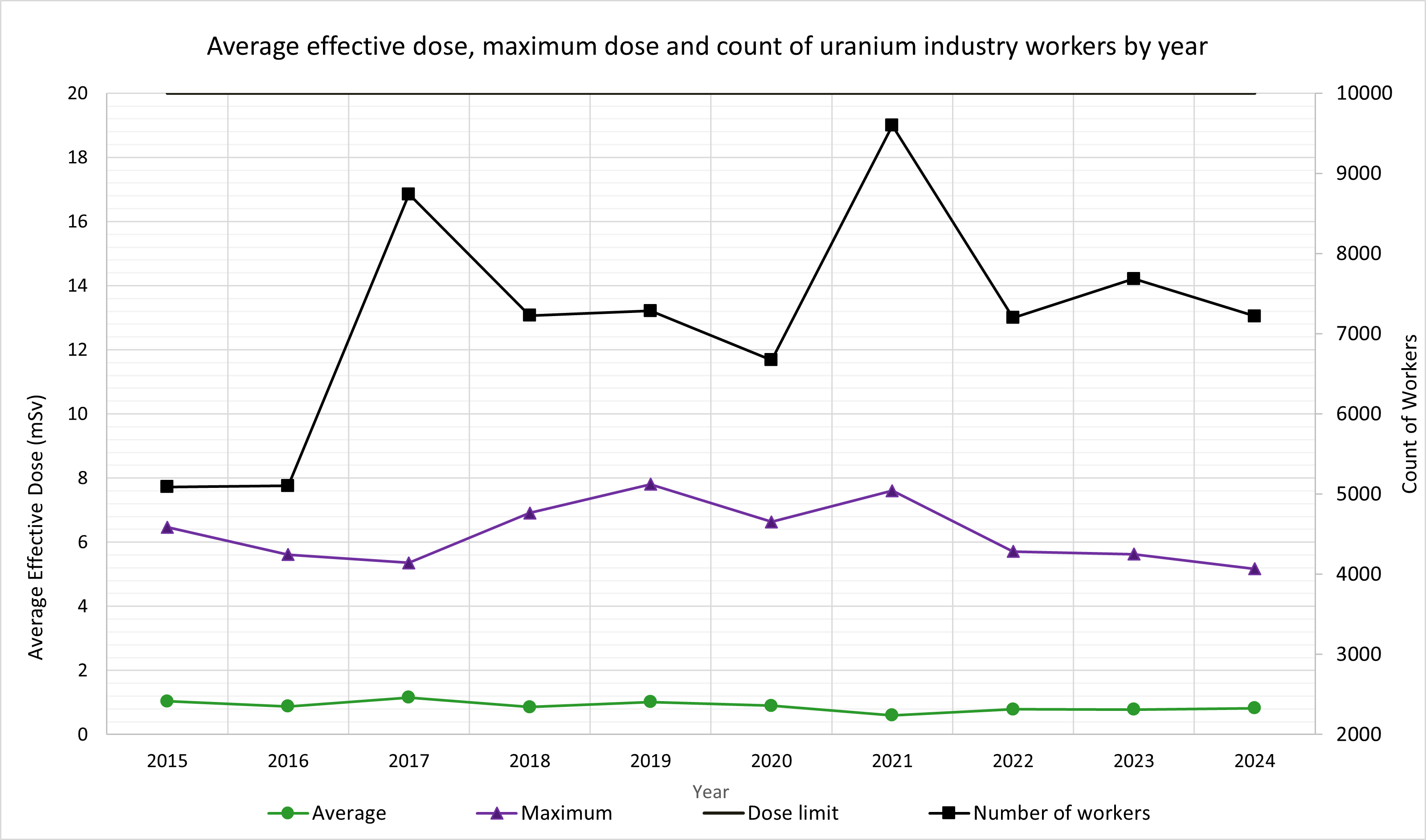 Figure 1 uranium industry average and maximum effective doses and count of workers by year (2015-2024)