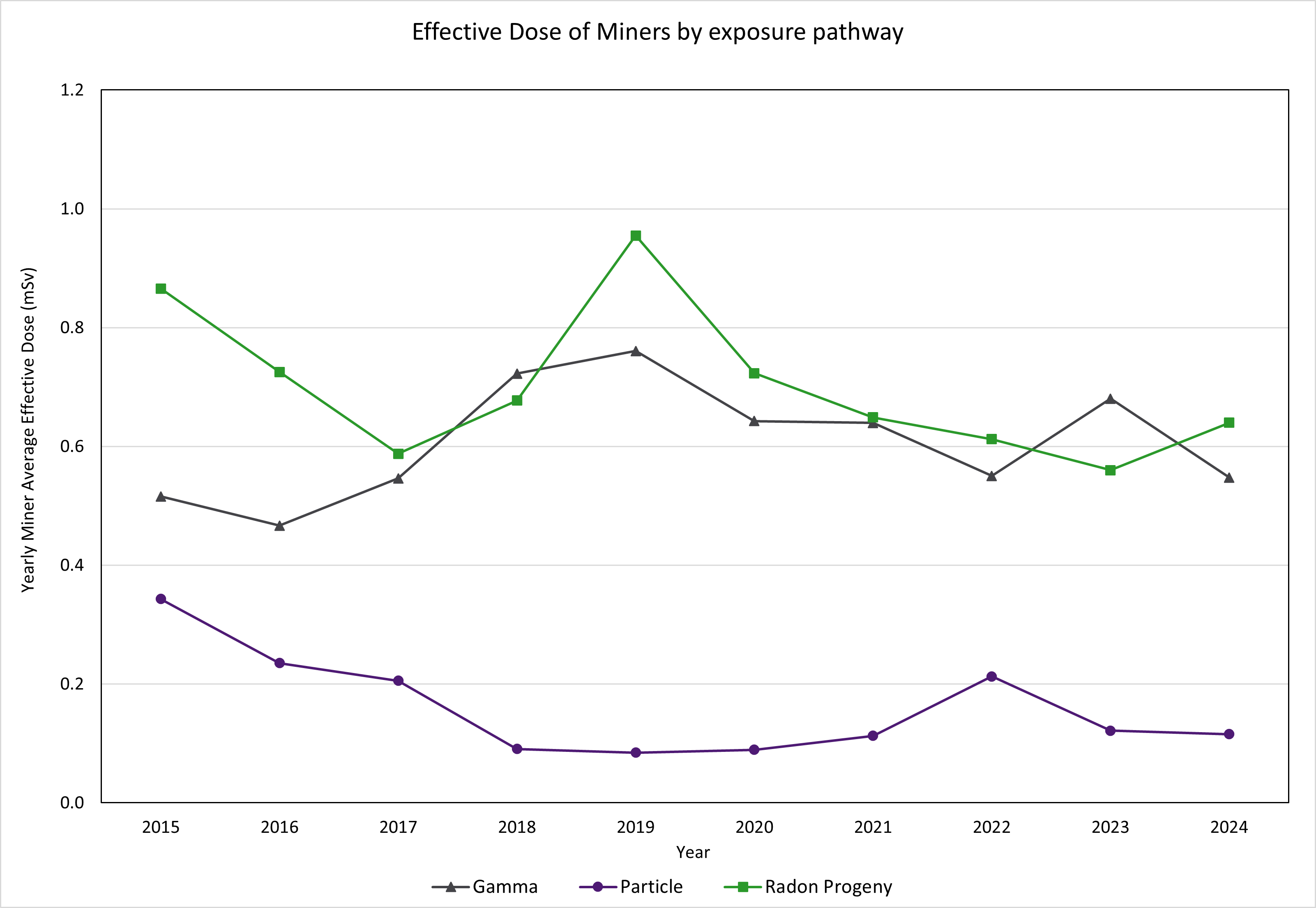 Figure 3: Miner effective dose by exposure pathway (2015 – 2024)