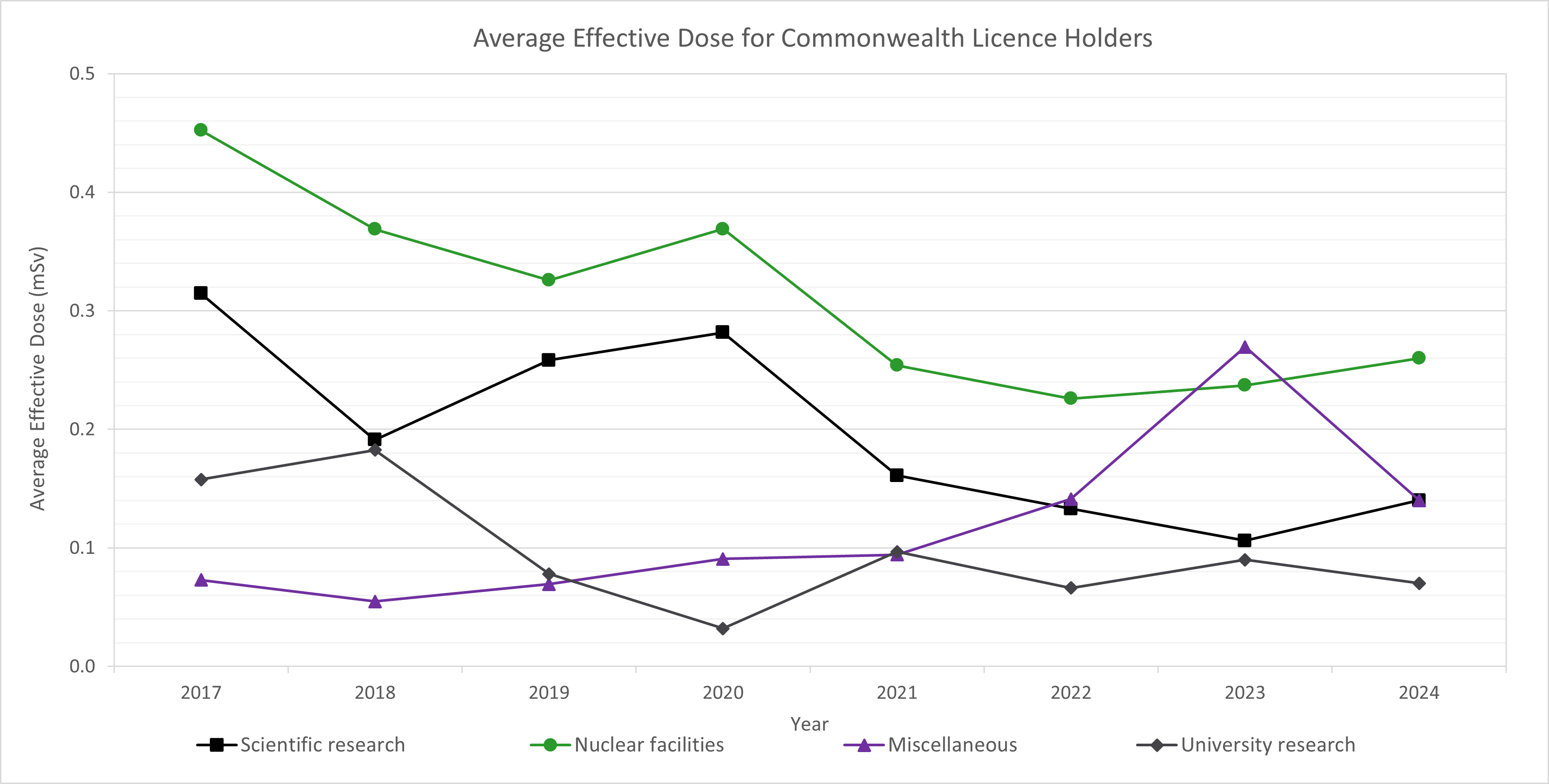Figure 5: Average effective dose for Commonwealth licence holders 2017 - 2024 