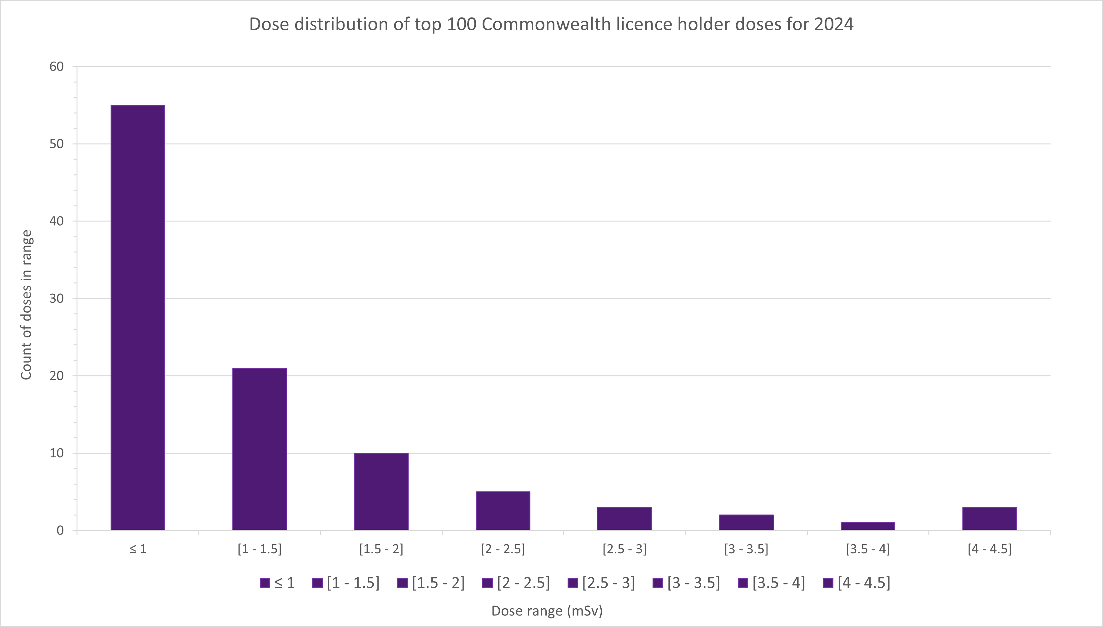 Figure 6: Dose distribution of the top 100 doses from participating Commonwealth licence holders 2024