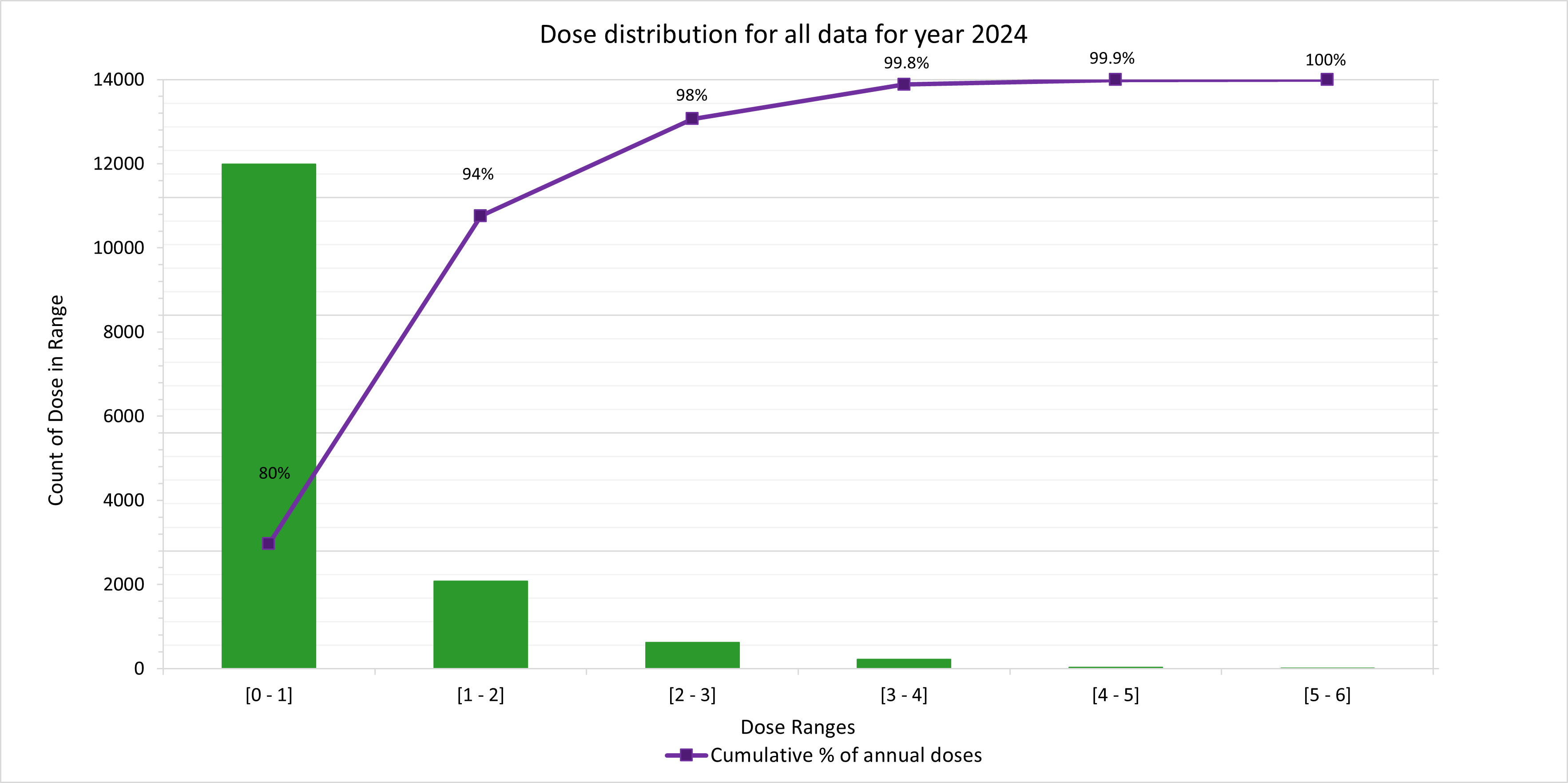 Figure 7: Dose distribution for all worker records for 2024 