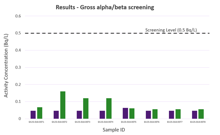 Results of gross aplha/beta screening