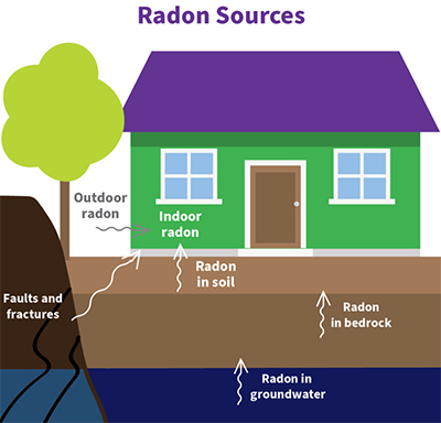 diagram of house showing the various entry points of radon into the home
