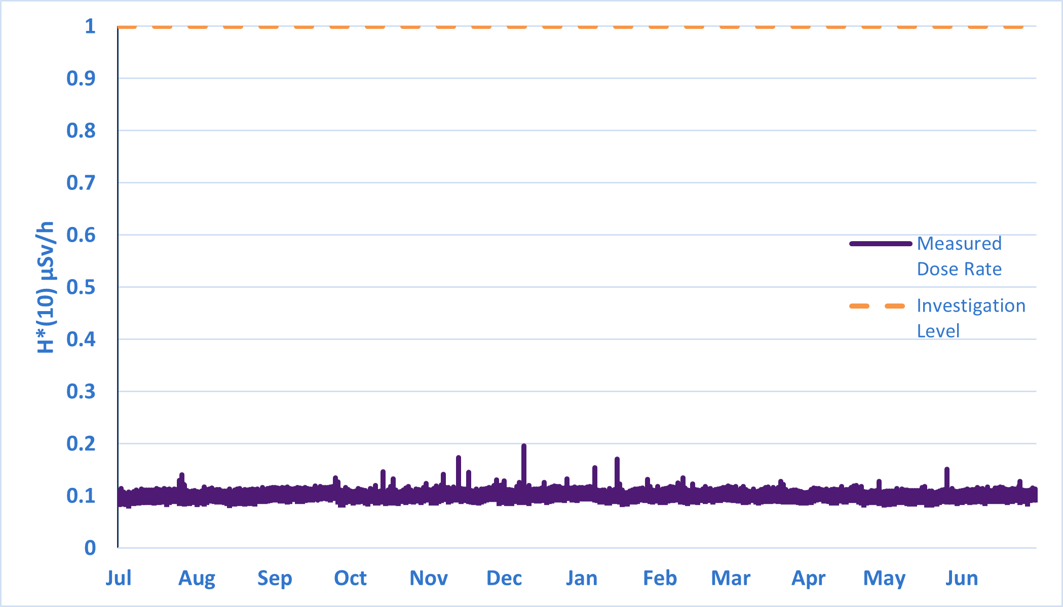 Measured dose rates of the ERMS probe for July 2024 to June 2025