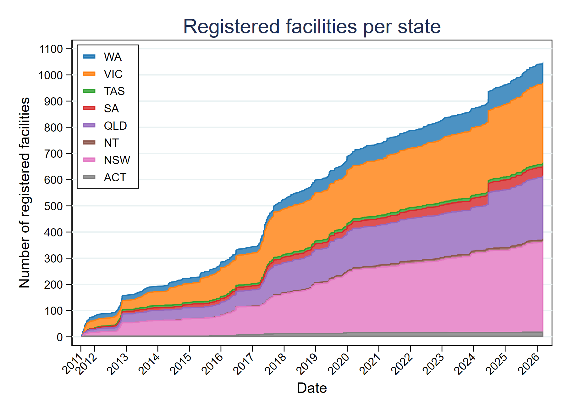 Registered facilities per state