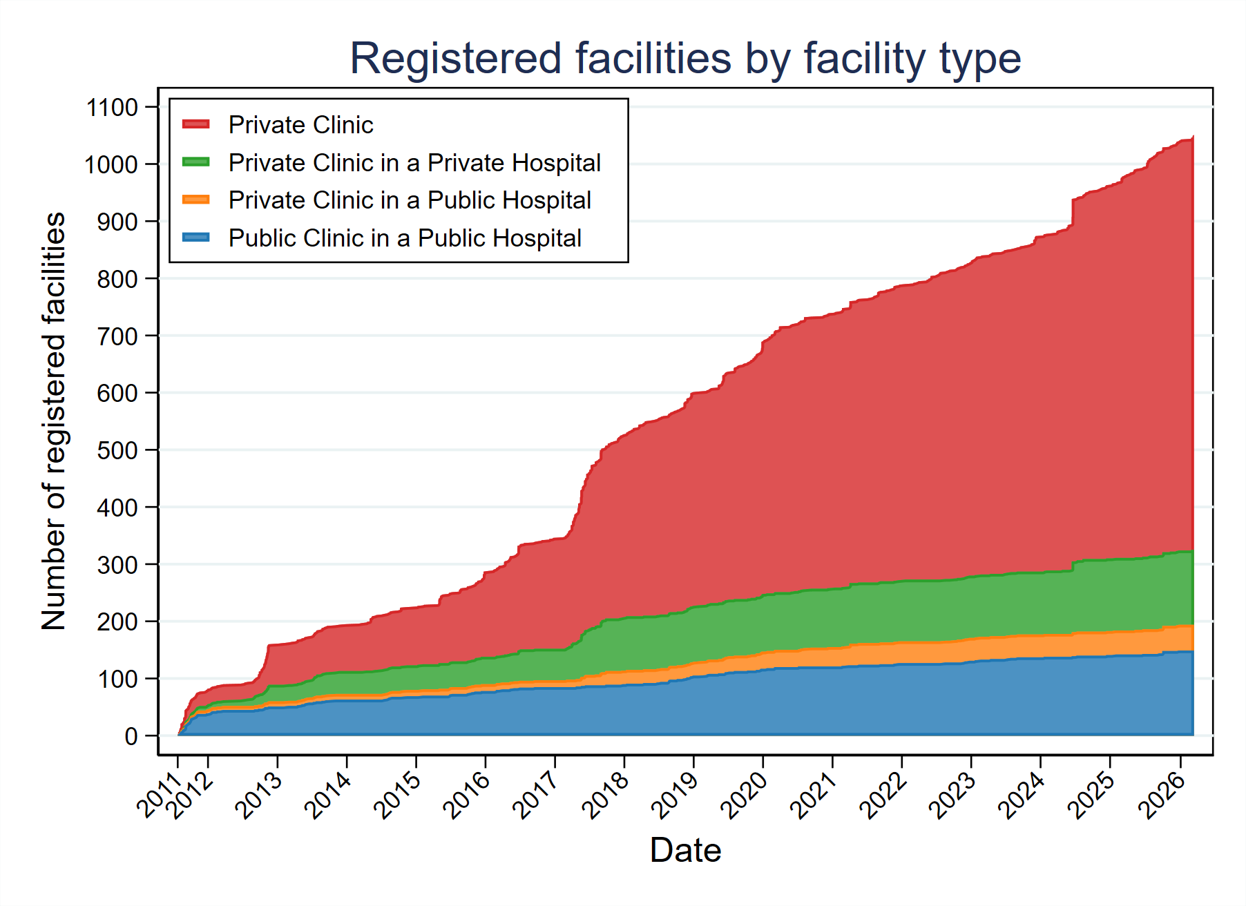 Registered facilities by facility type