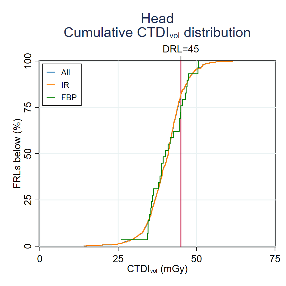 MDCTFRL distributionsMDCT-Fig3-1-Cumulative-CTDI-distribution-Head-2024