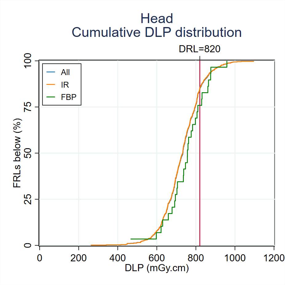 MDCTFRL distributionsMDCT-Fig3-1-Cumulative-DLP-distribution-Head-2024