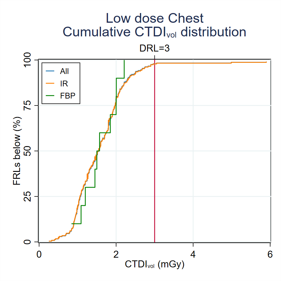 Cumulative-CTDI-distribution-Low dose Chest