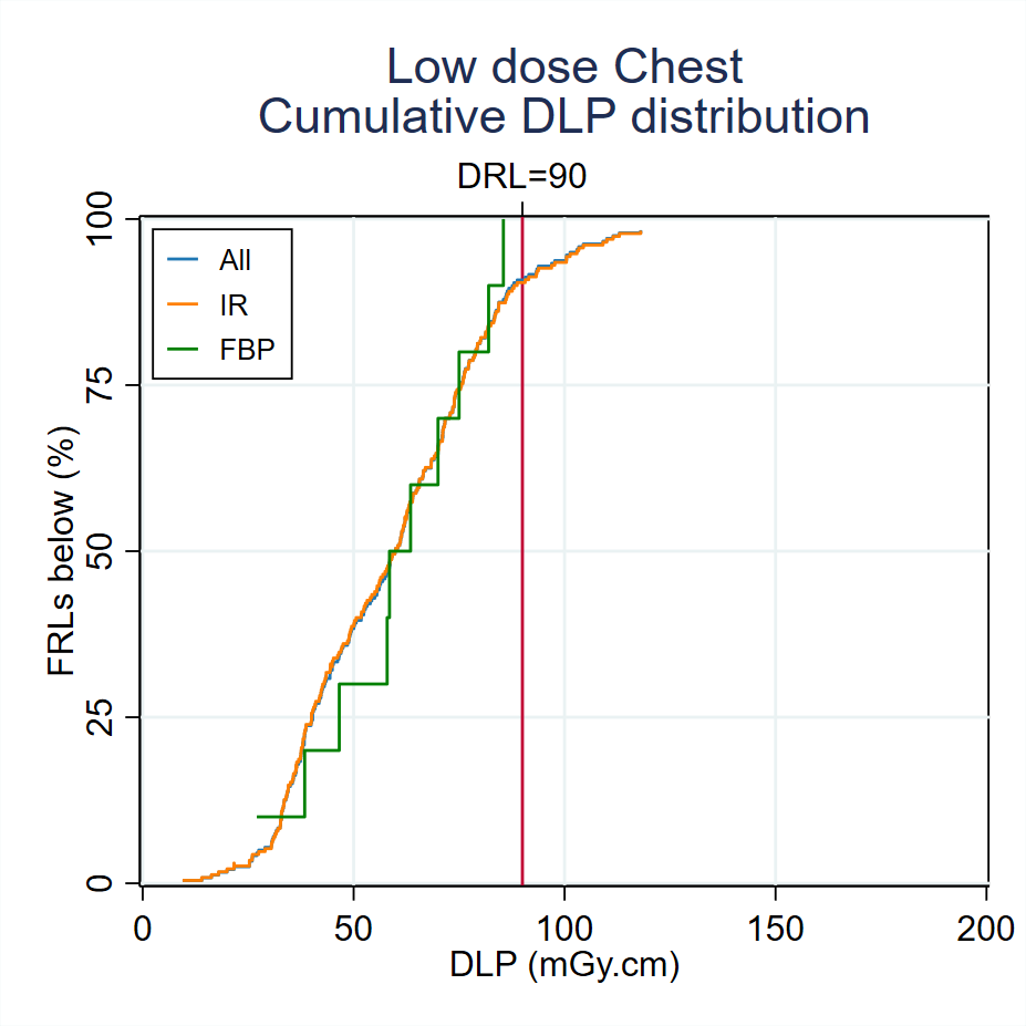Cumulative-DLP-distribution-Low dose Chest