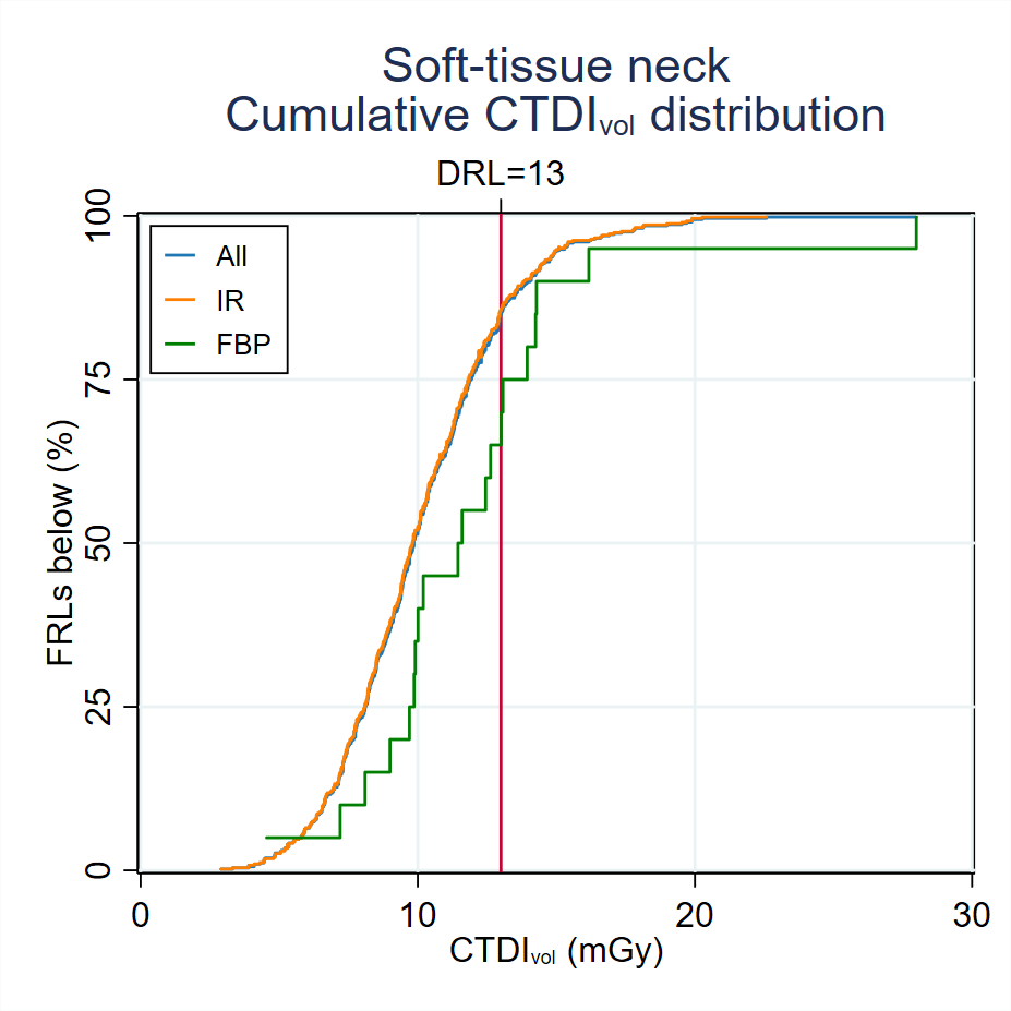 MDCTFRL distributionsMDCT-Fig3-2-Cumulative-CTDI-distribution-Soft-tissue neck-2024