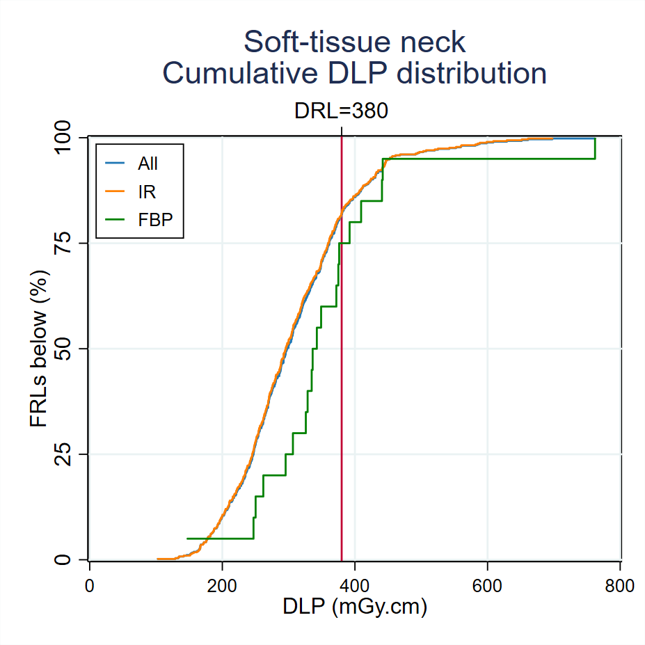 Cumulative-DLP-distribution-Soft-tissue neck