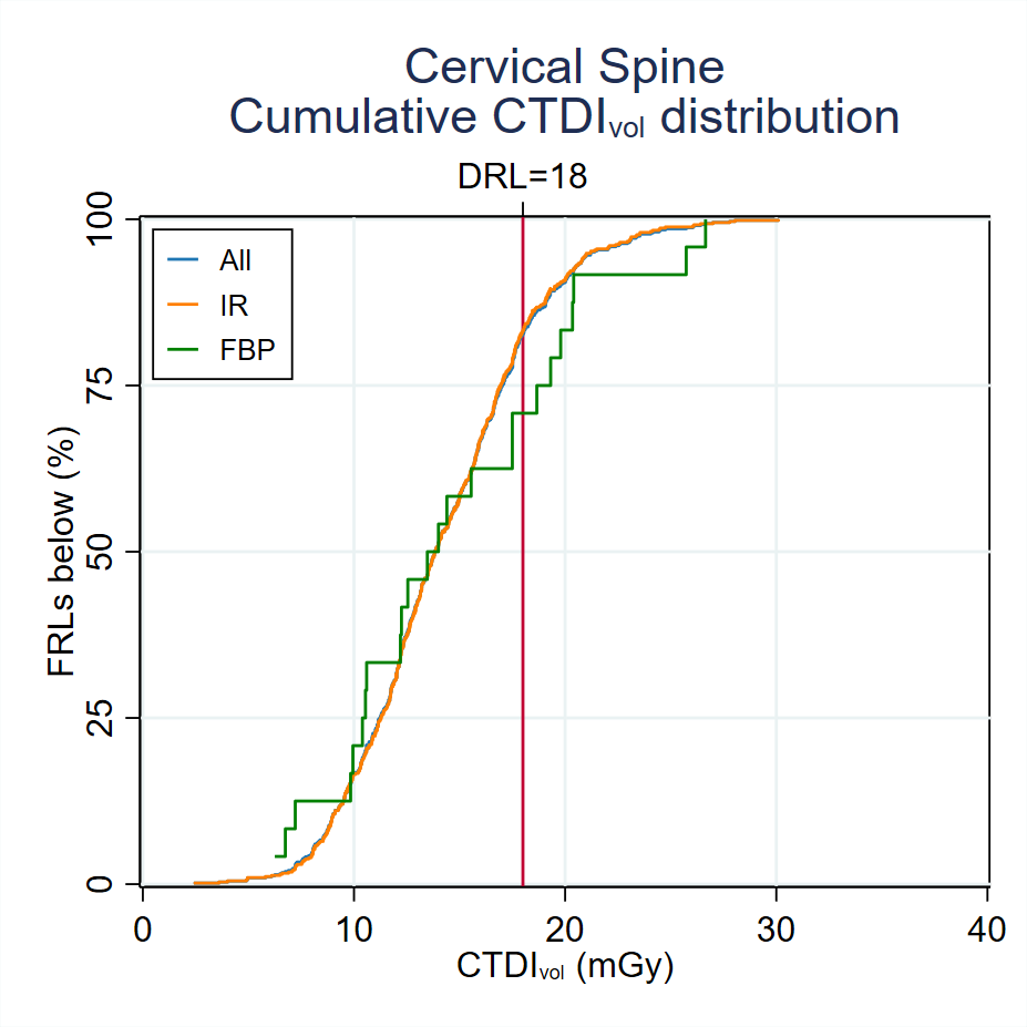 MDCTFRL distributionsMDCT-Fig3-3-Cumulative-CTDI-distribution-Cervical-Spine-2024