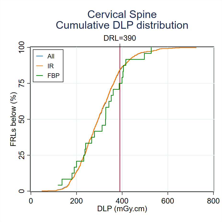 MDCTFRL distributionsMDCT-Fig3-3-Cumulative-DLP-distribution-Cervical-Spine-2024