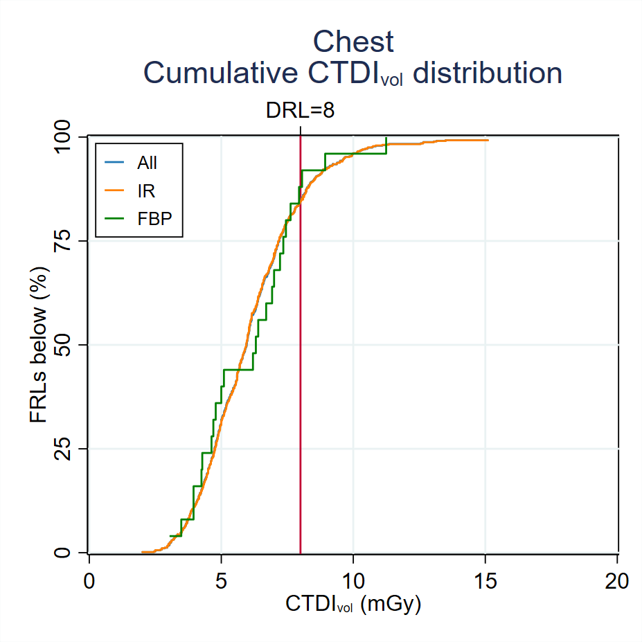MDCTFRL distributionsMDCT-Fig3-4-Cumulative-CTDI-distribution-Chest-2024