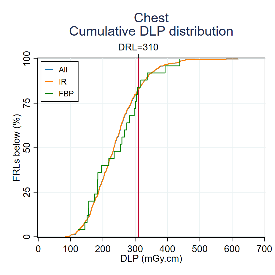 MDCTFRL distributionsMDCT-Fig3-4-Cumulative-DLP-distribution-Chest-2024
