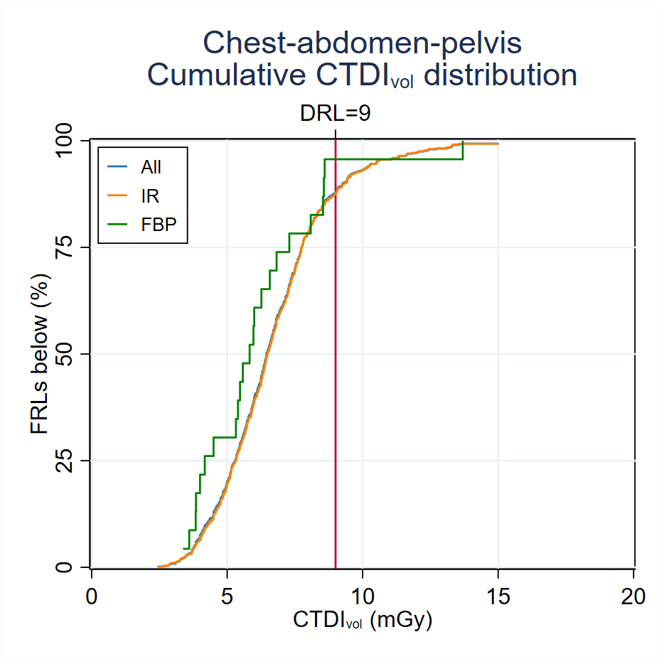 MDCTFRL distributionsMDCT-Fig3-5-Cumulative-CTDI-distribution-Chest-abdomen-pelvis-2024
