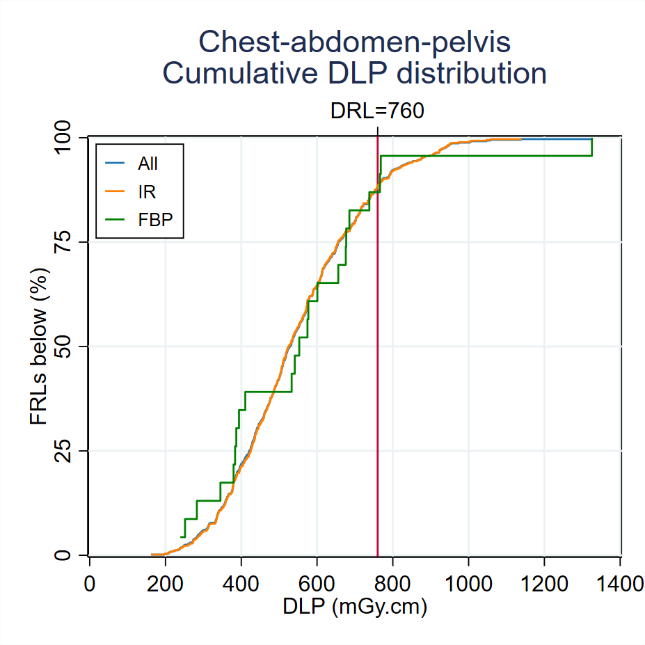 MDCTFRL distributionsMDCT-Fig3-5-Cumulative-DLP-distribution-Chest-abdomen-pelvis-2024