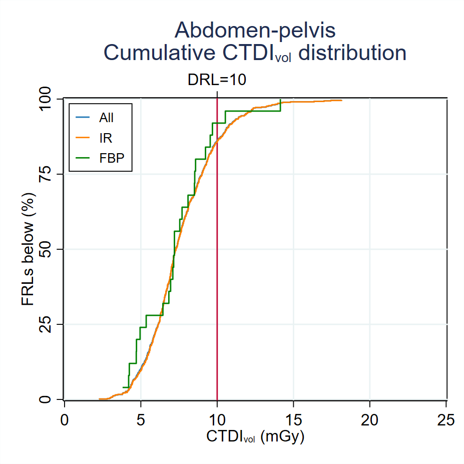 Cumulative-CTDI-distribution-Abdomen-pelvis