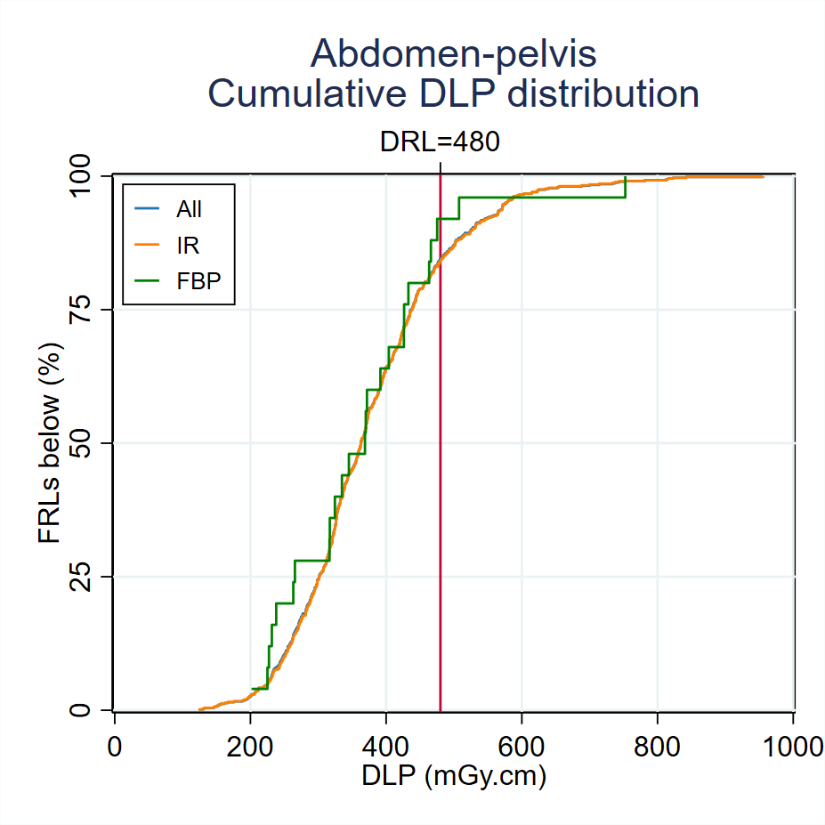 MDCTFRL distributionsMDCT-Fig3-6-Cumulative-DLP-distribution-Abdomen-pelvis-2024