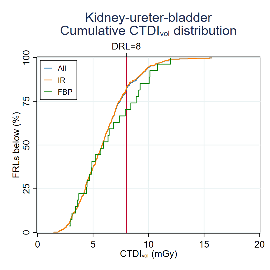 MDCTFRL distributionsMDCT-Fig3-7-Cumulative-CTDI-distribution-Kidney-ureter-bladder-2024