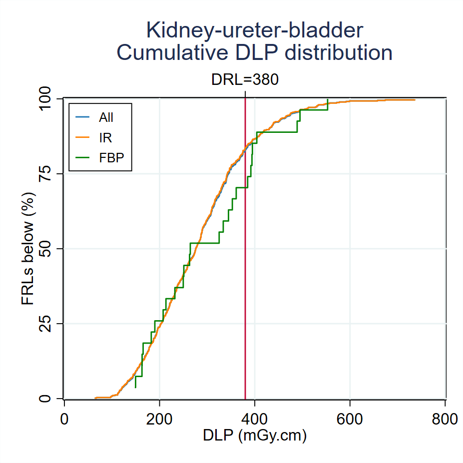 MDCTFRL distributionsMDCT-Fig3-7-Cumulative-DLP-distribution-Kidney-ureter-bladder-2024