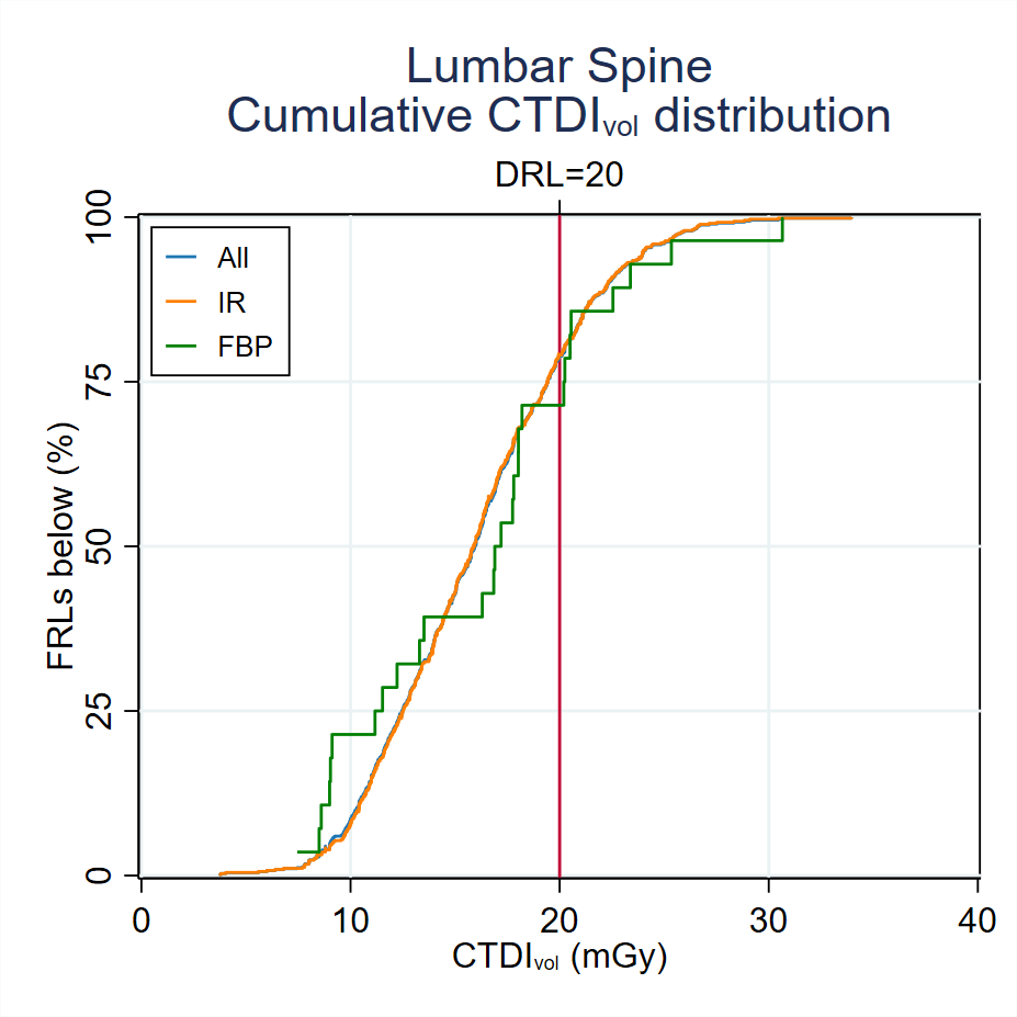 MDCTFRL distributionsMDCT-Fig3-8-Cumulative-CTDI-distribution-Lumbar spine-2024