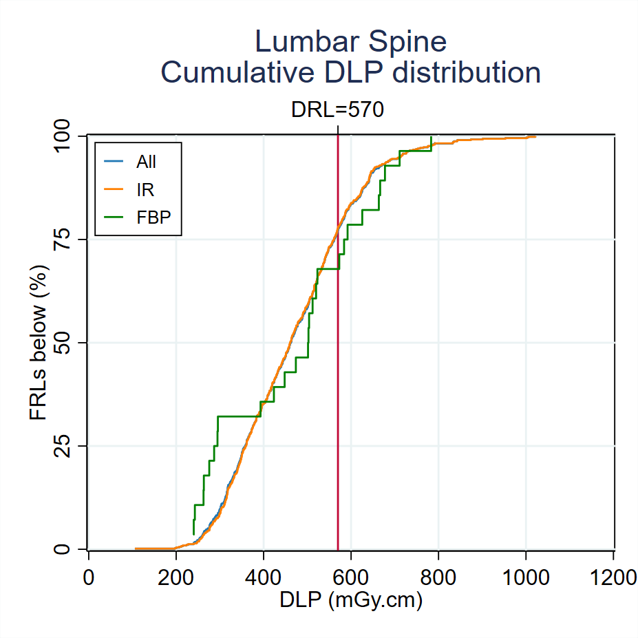 MDCTFRL distributionsMDCT-Fig3-8-Cumulative-DLP-distribution-Lumbar spine-2024