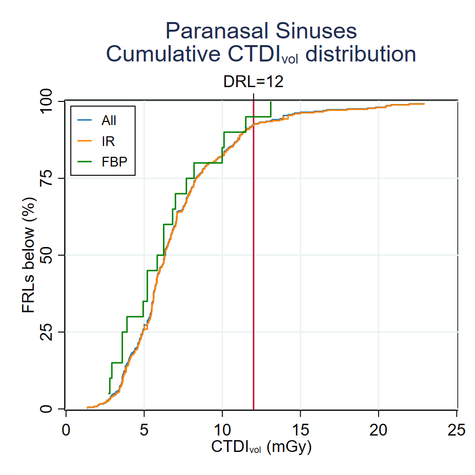 Cumulative-CTDI-distribution-Paranasal Sinuses