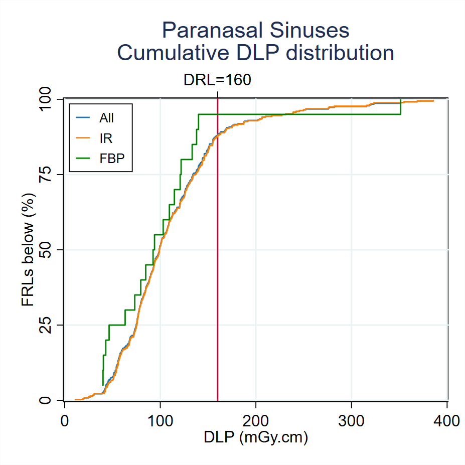 Cumulative-DLP-distribution-Paranasal Sinuses