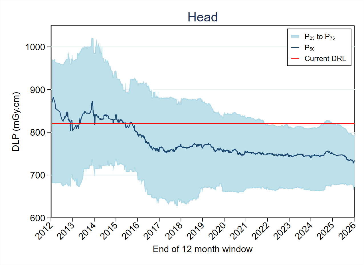 MDCTFRL distribution variation over timeMDCT-Fig4-1-DLP-Head