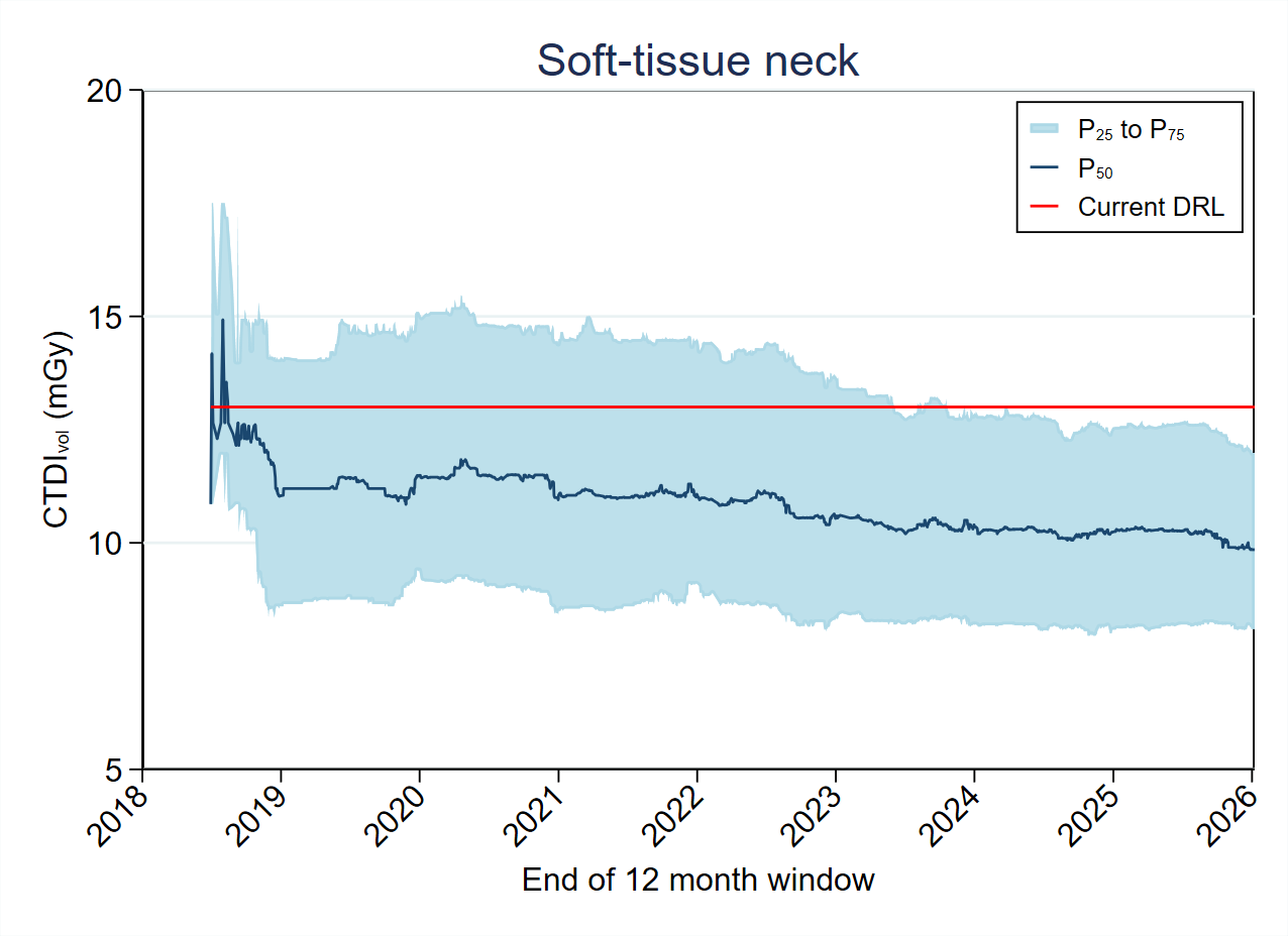 MDCTFRL distribution variation over timeMDCT-Fig4-2-CTDI-Soft-tissue neck
