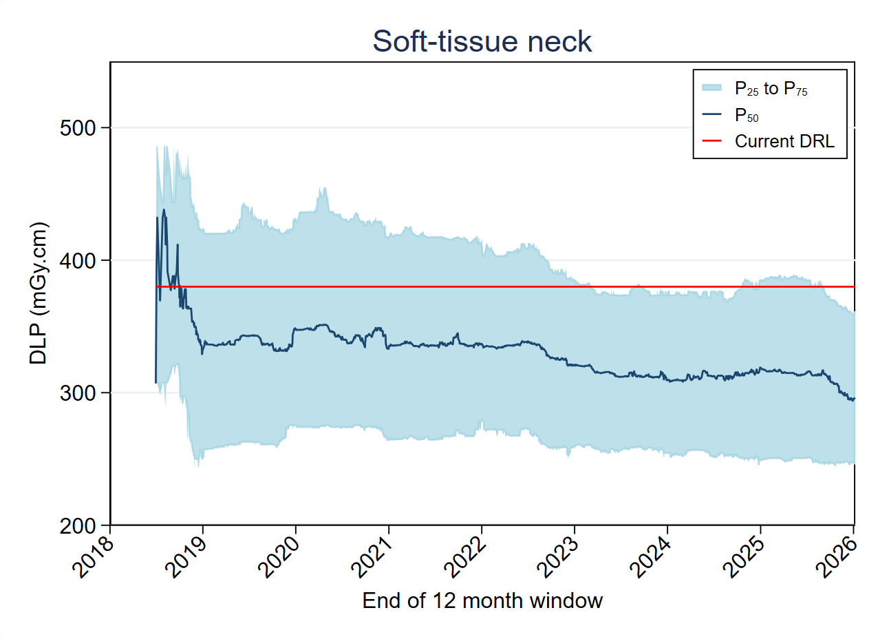 MDCTFRL distribution variation over timeMDCT-Fig4-2-DLP-Soft-tissue neck