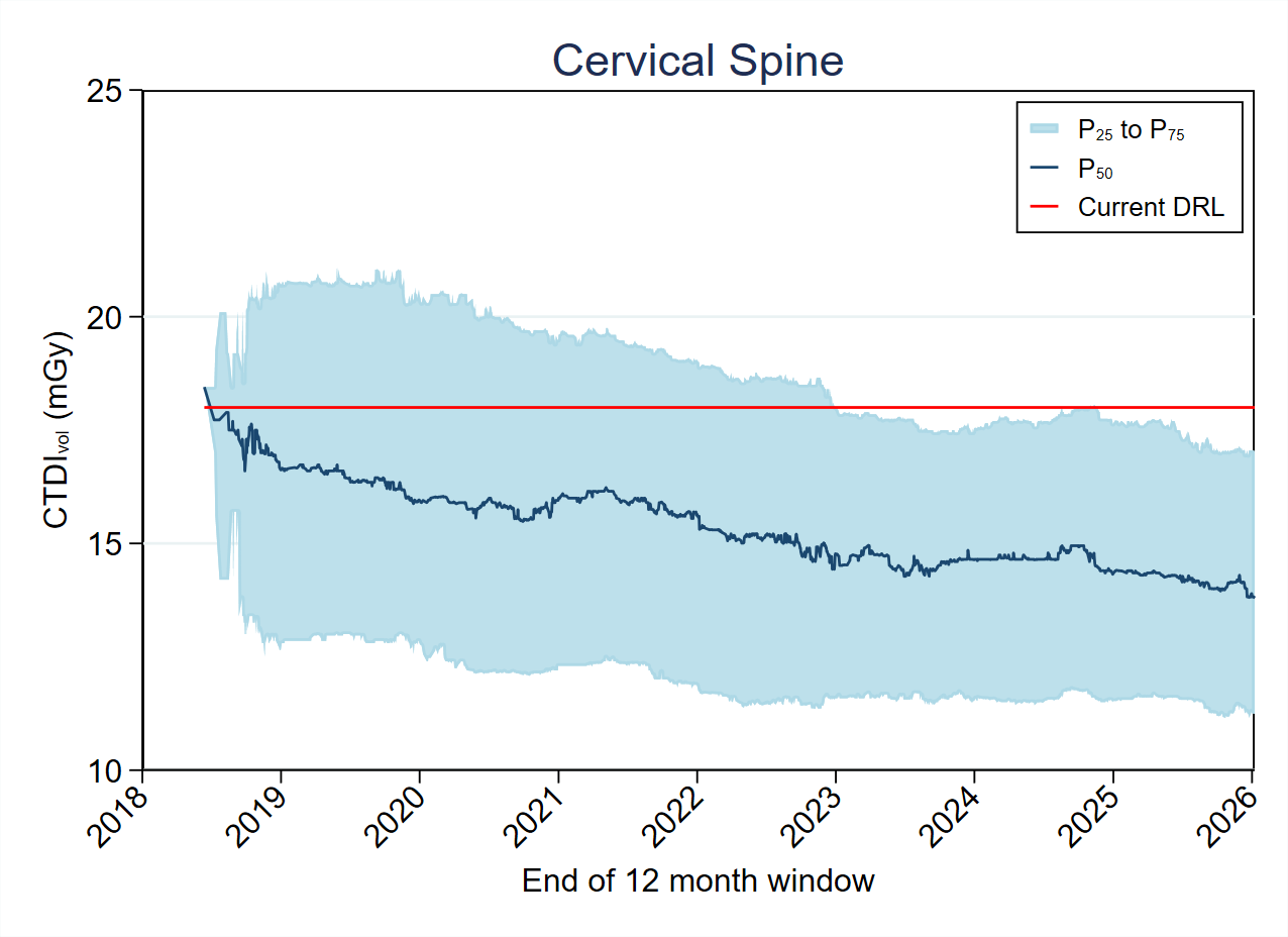 MDCTFRL distribution variation over timeMDCT-Fig4-3-CTDI-Cervical Spine