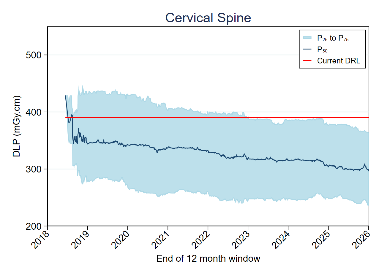 MDCTFRL distribution variation over timeMDCT-Fig4-3-DLP-Cervical Spine
