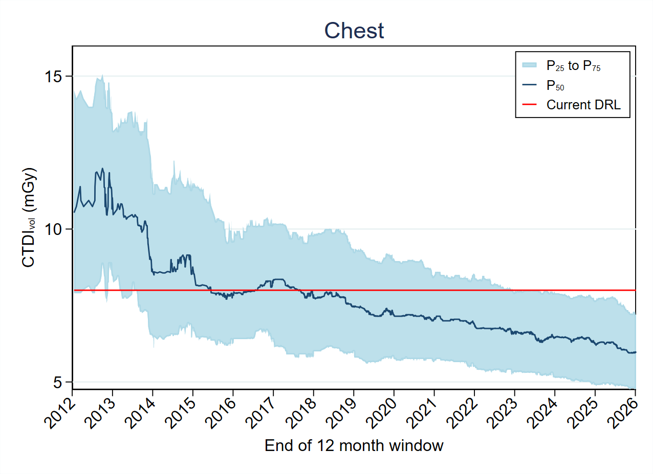 MDCTFRL distribution variation over timeMDCT-Fig4-4-CTDI-Chest.png
