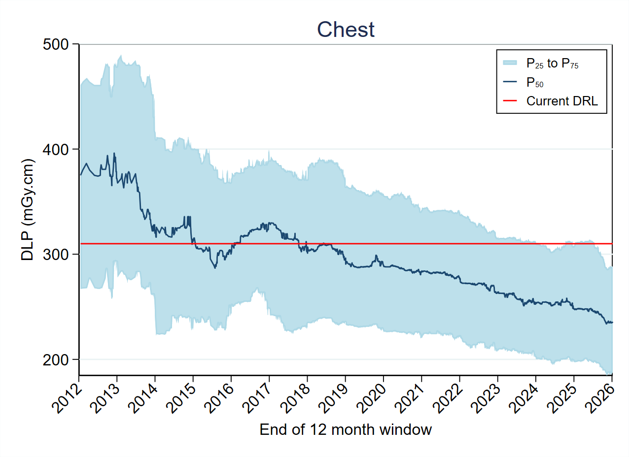 MDCTFRL distribution variation over timeMDCT-Fig4-4-DLP-Chest