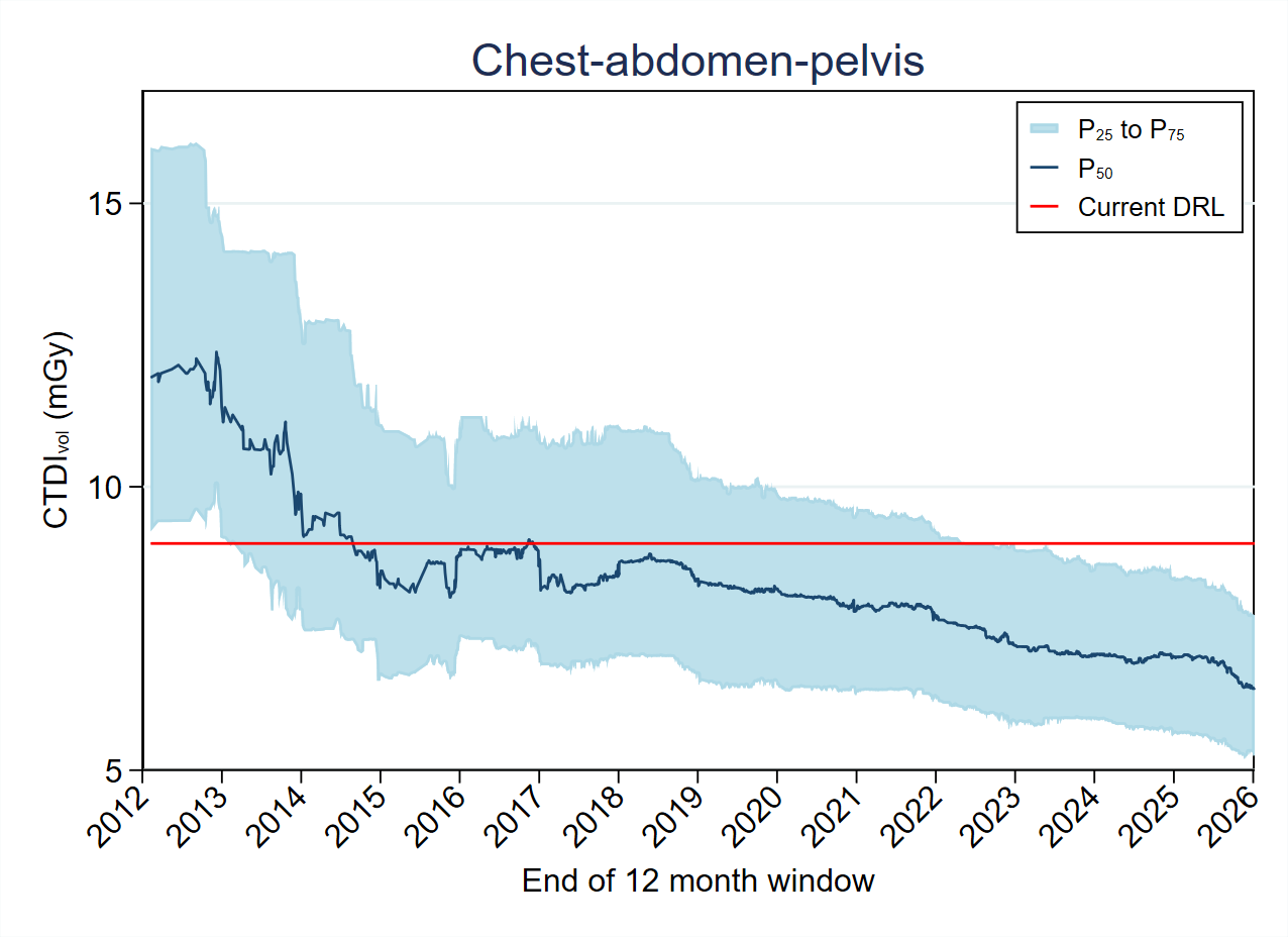 MDCTFRL distribution variation over timeMDCT-Fig4-5-CTDI-Chest-abdomen-pelvis