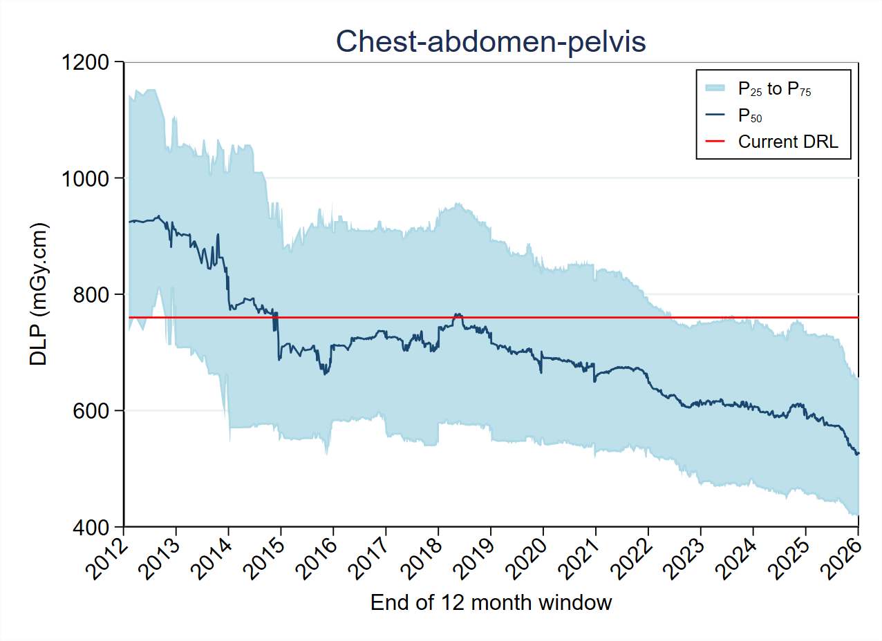 MDCTFRL distribution variation over timeMDCT-Fig4-5-DLP-Chest-abdomen-pelvis
