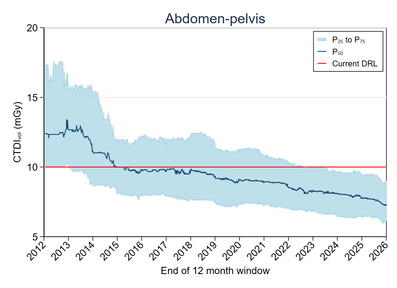 CTDI-Abdomen-pelvis